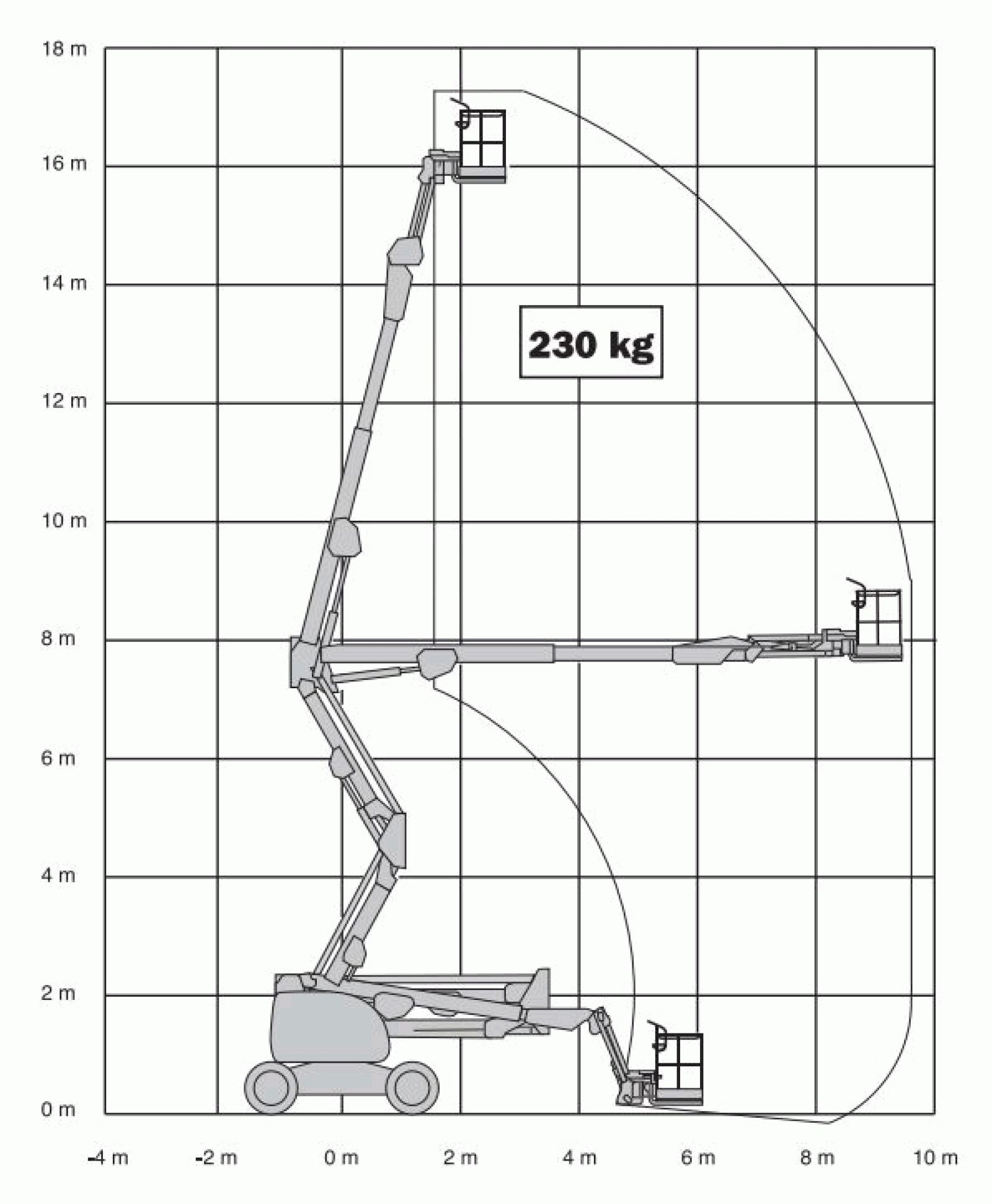 Gelenkteleskopbühne 18,0m, Diesel Diagramm